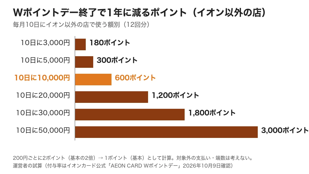 毎月10日にイオン以外の店で使う額別に、Wポイントデー終了で1年に減るポイントを比べた横棒グラフ。3,000円で180ポイント、5,000円で300、1万円で600、2万円で1,200、3万円で1,800、5万円で3,000ポイント