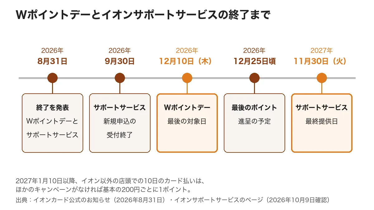 Wポイントデーとイオンサポートサービスの終了までの時系列図。2026年8月31日に発表、9月30日にサポートサービスの新規受付終了、12月10日がWポイントデー最後の対象日、12月25日頃に最後のポイント進呈、2027年11月30日にサポートサービス終了