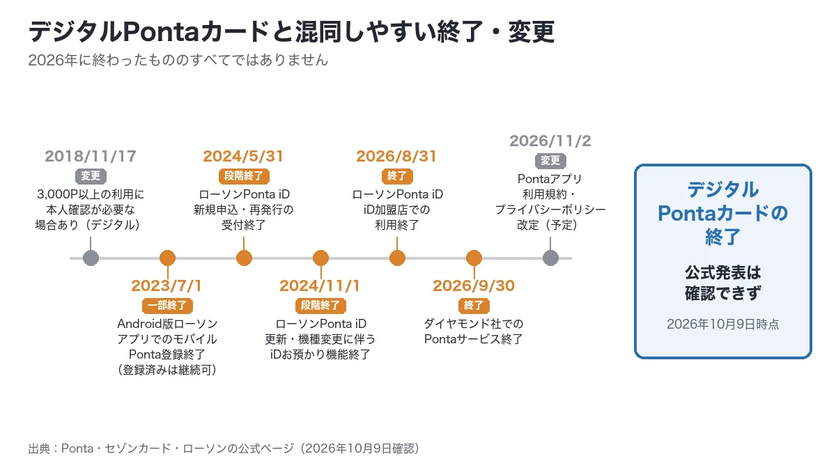 デジタルPontaカードと混同しやすいPontaまわりの終了と変更を2018年から2026年まで並べた年表。2023年7月にAndroid版ローソンアプリでのモバイルPonta登録終了、2026年8月31日にローソンPonta iD終了、9月30日にダイヤモンド社でのPonta終了、11月2日にPontaアプリ規約改定。デジタルPontaカードの終了は未確認