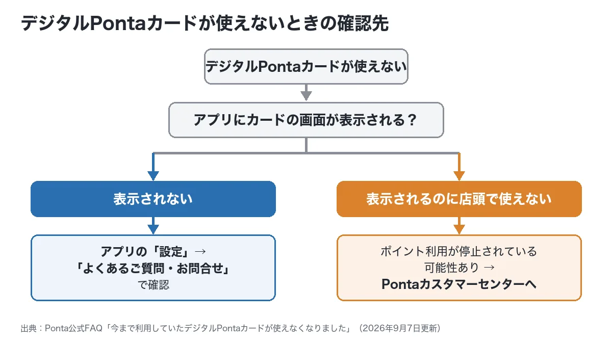 デジタルPontaカードが使えないときの分岐図。カード画面が表示されない場合はアプリ設定の「よくあるご質問・お問合せ」、表示されるのに使えない場合はポイント利用停止の可能性があるためPontaカスタマーセンターへ