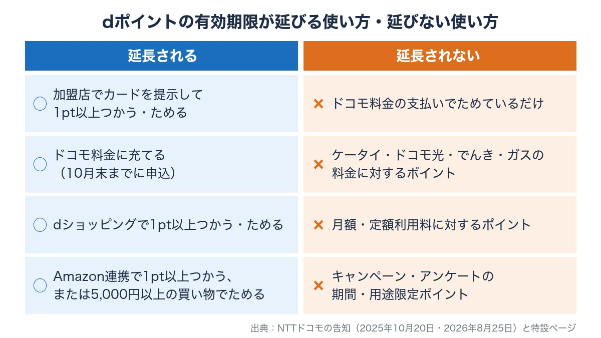 dポイントの有効期限の延長対象になる使い方と、ドコモ料金で貯まるだけなど延長されない使い方を比べた表