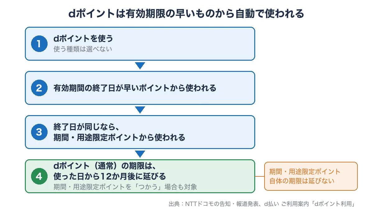 dポイントを使うと有効期限の早いものから優先して使われ、同じ期限なら期間・用途限定ポイントから使われる流れを示した図