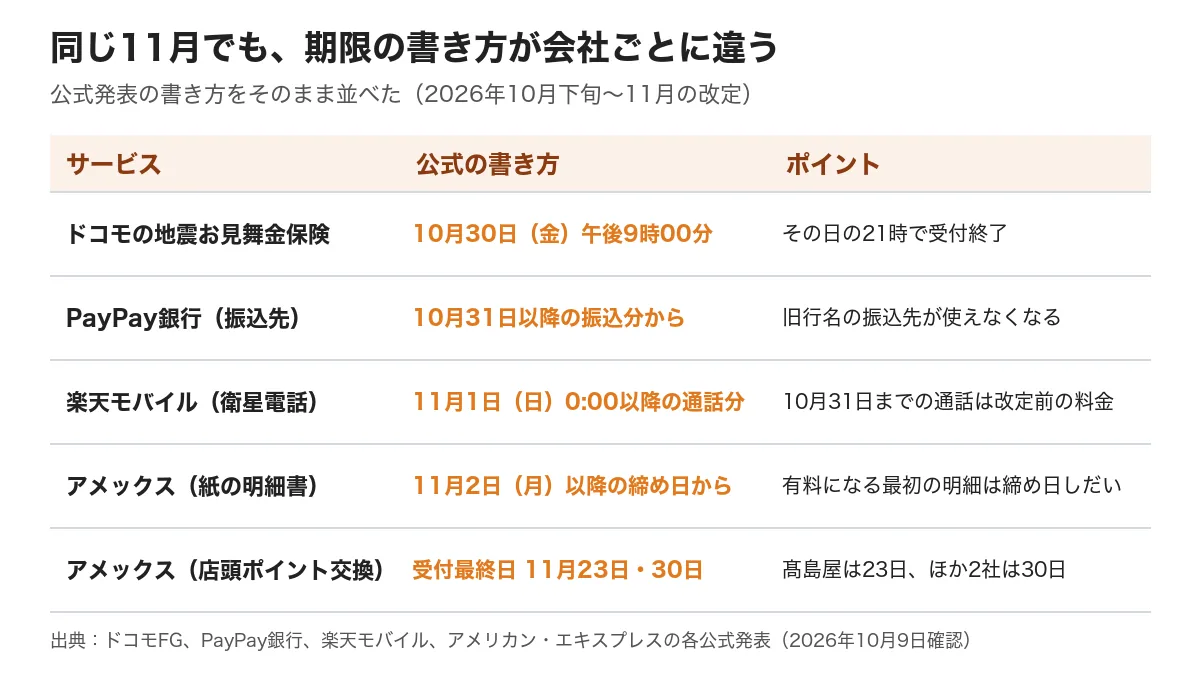 ドコモの地震お見舞金保険は10月30日21時、PayPay銀行は10月31日以降の振込分、楽天モバイルは11月1日0時以降の通話分、アメックスは11月2日以降の締め日など、期限の書き方の違いを並べた表