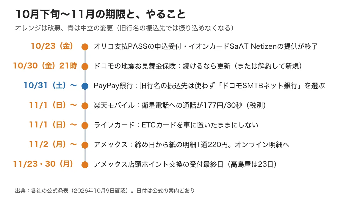 10月23日のオリコ支払PASSとイオンカードSaAT Netizenの終了から、11月30日のアメックス店頭ポイント交換の受付最終日まで、期限とやることを日付順に並べたタイムライン