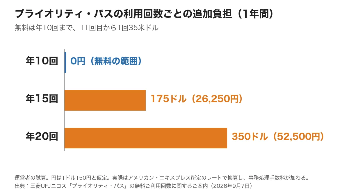 プライオリティ・パスの年間利用回数ごとの追加負担を比べた横棒グラフ。年10回は0円、年15回は175ドル・26,250円、年20回は350ドル・52,500円（1ドル150円と仮定）