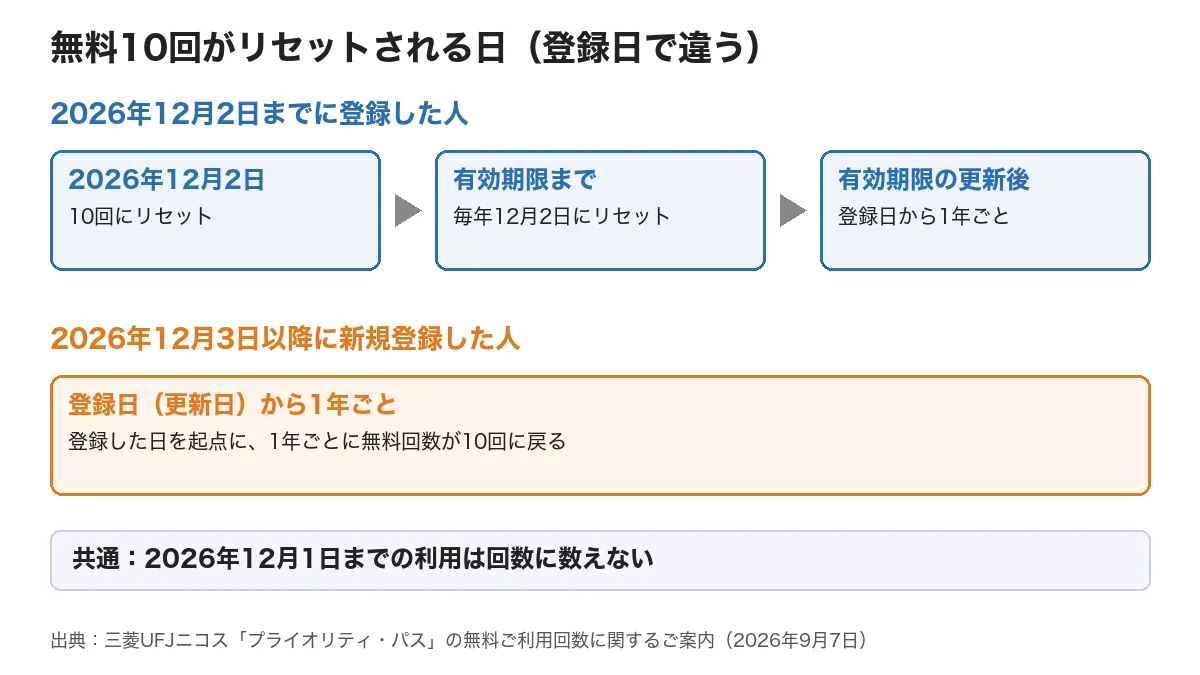 プライオリティ・パスの無料回数のリセット日を示す図。2026年12月2日までに登録した人は有効期限まで毎年12月2日、更新後は登録日から1年ごと。12月3日以降に登録した人は登録日から1年ごと